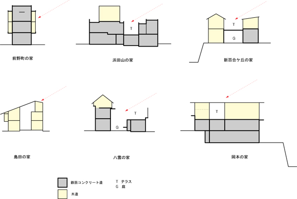 Amano建築研究所 建築設計事務所 愉しむ住まいをテーマに 住宅などの機能と美しさをデザインしています 呼吸する無垢の木 漆喰とコンクリートをメインに アルミ 鉄 ペンキ 枕木をアクセントに